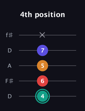 F♯ Diminished Sharp 5th guitar tab — 4th position (4 6 5 7 x) in Open D (f♯DF♯AD)