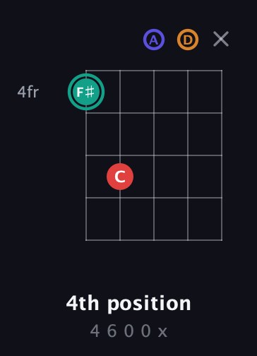 F♯ Diminished Sharp 5th guitar chord — 4th position (4 6 0 0 x) fretboard diagram in Open D (f♯DF♯AD)