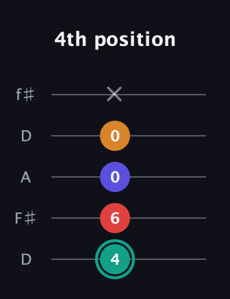 F♯ Diminished Sharp 5th guitar tab — 4th position (4 6 0 0 x) in Open D (f♯DF♯AD)