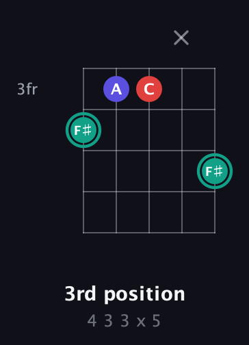 F♯ Diminished Sharp 9th guitar chord — 3rd position (4 3 3 x 5) fretboard diagram in Open D (f♯DF♯AD)