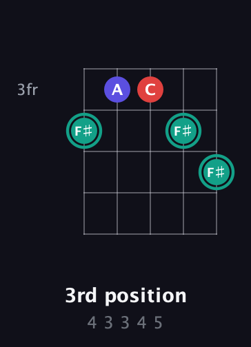 F♯ Diminished Sharp 9th guitar chord — 3rd position (4 3 3 4 5) fretboard diagram in Open D (f♯DF♯AD)