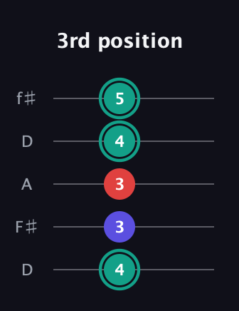 F♯ Diminished Sharp 9th guitar tab — 3rd position (4 3 3 4 5) in Open D (f♯DF♯AD)