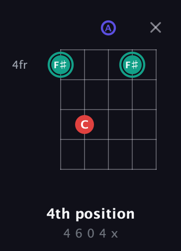 F♯ Diminished Sharp 9th guitar chord — 4th position (4 6 0 4 x) fretboard diagram in Open D (f♯DF♯AD)