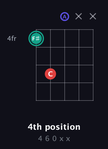 F♯ Diminished Sharp 9th guitar chord — 4th position (4 6 0 x x) fretboard diagram in Open D (f♯DF♯AD)
