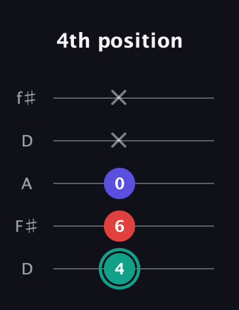 F♯ Diminished Sharp 9th guitar tab — 4th position (4 6 0 x x) in Open D (f♯DF♯AD)
