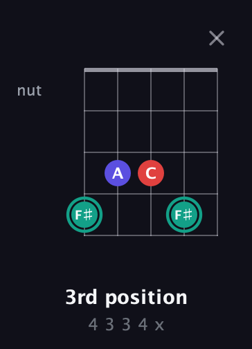 F♯ Diminished guitar chord — 3rd position (4 3 3 4 x) fretboard diagram in Open D (f♯DF♯AD)