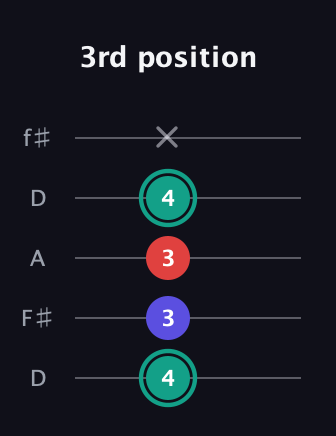 F♯ Diminished guitar tab — 3rd position (4 3 3 4 x) in Open D (f♯DF♯AD)