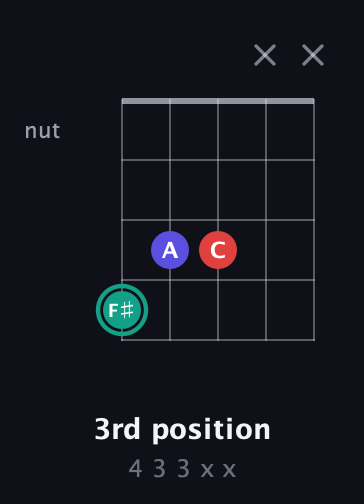 F♯ Diminished guitar chord — 3rd position (4 3 3 x x) fretboard diagram in Open D (f♯DF♯AD)