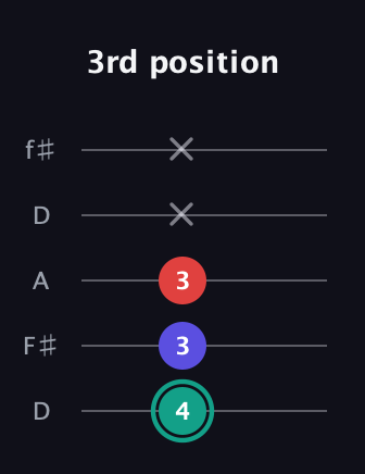 F♯ Diminished guitar tab — 3rd position (4 3 3 x x) in Open D (f♯DF♯AD)