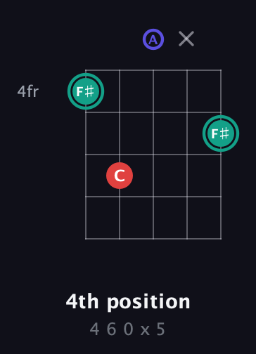 F♯ Diminished guitar chord — 4th position (4 6 0 x 5) fretboard diagram in Open D (f♯DF♯AD)