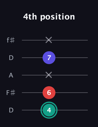 F♯ Diminished guitar tab — 4th position (4 6 x 7 x) in Open D (f♯DF♯AD)