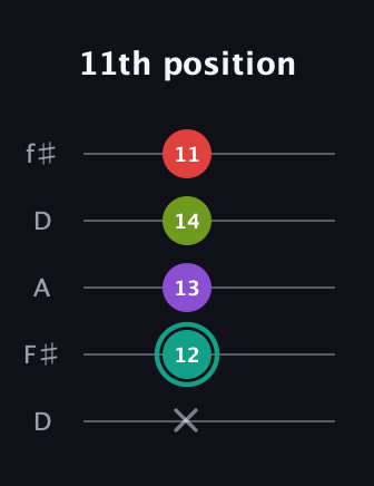 F♯ Dominant 7th Flat 5th guitar tab — 11th position (x 12 13 14 11) in Open D (f♯DF♯AD)