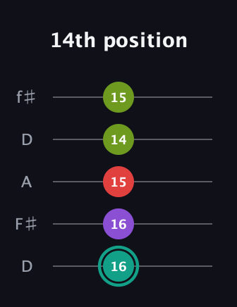 F♯ Dominant 7th Flat 5th guitar tab — 14th position (16 16 15 14 15) in Open D (f♯DF♯AD)