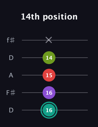 F♯ Dominant 7th Flat 5th guitar tab — 14th position (16 16 15 14 x) in Open D (f♯DF♯AD)