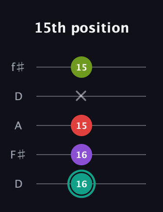 F♯ Dominant 7th Flat 5th guitar tab — 15th position (16 16 15 x 15) in Open D (f♯DF♯AD)