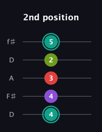 F♯ Dominant 7th Flat 5th guitar tab — 2nd position (4 4 3 2 5) in Open D (f♯DF♯AD)