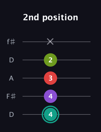 F♯ Dominant 7th Flat 5th guitar tab — 2nd position (4 4 3 2 x) in Open D (f♯DF♯AD)