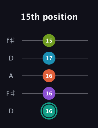 F♯ Dominant 7th Flat 9th guitar tab — 15th position (16 16 16 17 15) in Open D (f♯DF♯AD)