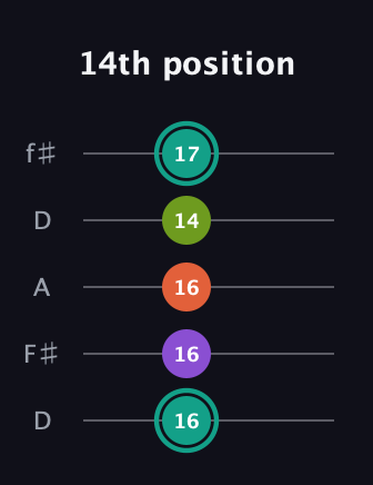 F♯ Dominant 7th Sharp 13th guitar tab — 14th position (16 16 16 14 17) in Open D (f♯DF♯AD)