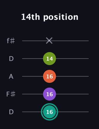 F♯ Dominant 7th Sharp 13th guitar tab — 14th position (16 16 16 14 x) in Open D (f♯DF♯AD)