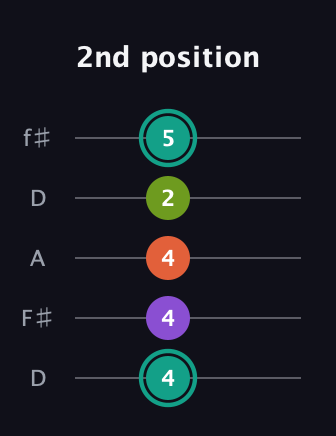 F♯ Dominant 7th Sharp 13th guitar tab — 2nd position (4 4 4 2 5) in Open D (f♯DF♯AD)