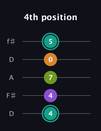 F♯ Dominant 7th Sharp 5th guitar tab — 4th position (4 4 7 0 5) in Open D (f♯DF♯AD)