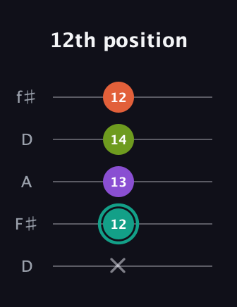 F♯ Dominant 7th guitar tab — 12th position (x 12 13 14 12) in Open D (f♯DF♯AD)