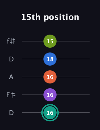 F♯ Dominant 9th Sharp 13th guitar tab — 15th position (16 16 16 18 15) in Open D (f♯DF♯AD)