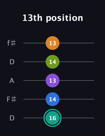F♯ Dominant 9th Sharp 5th guitar tab — 13th position (16 14 13 14 13) in Open D (f♯DF♯AD)