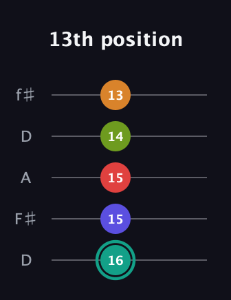 F♯ Half-Diminished 7th Flat 13th guitar tab — 13th position (16 15 15 14 13) in Open D (f♯DF♯AD)
