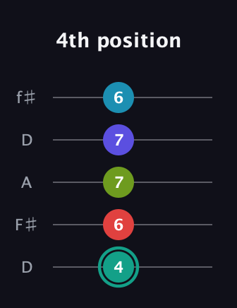F♯ Half-Diminished 7th Flat 9th guitar tab — 4th position (4 6 7 7 6) in Open D (f♯DF♯AD)