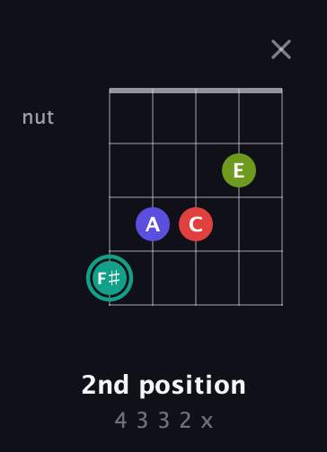 F♯ Half-Diminished 7th Sharp 13th guitar chord — 2nd position (4 3 3 2 x) fretboard diagram in Open D (f♯DF♯AD)