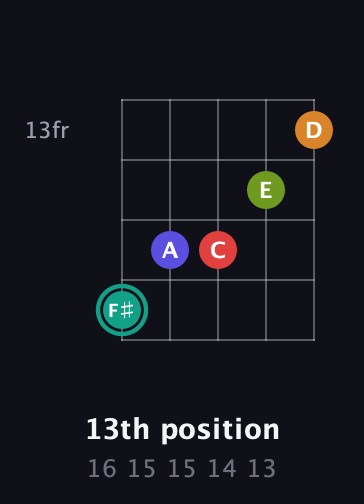 F♯ Half-Diminished 7th Sharp 5th guitar chord — 13th position (16 15 15 14 13) fretboard diagram in Open D (f♯DF♯AD)