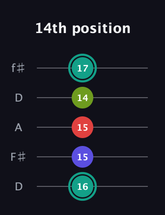 F♯ Half-Diminished 7th Sharp 9th guitar tab — 14th position (16 15 15 14 17) in Open D (f♯DF♯AD)