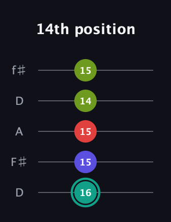 F♯ Half-Diminished 7th guitar tab — 14th position (16 15 15 14 15) in Open D (f♯DF♯AD)