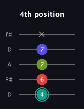 F♯ Half-Diminished 7th guitar tab — 4th position (4 6 7 7 x) in Open D (f♯DF♯AD)