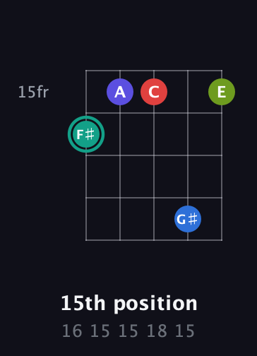 F♯ Half-Diminished 9th Sharp 13th guitar chord — 15th position (16 15 15 18 15) fretboard diagram in Open D (f♯DF♯AD)