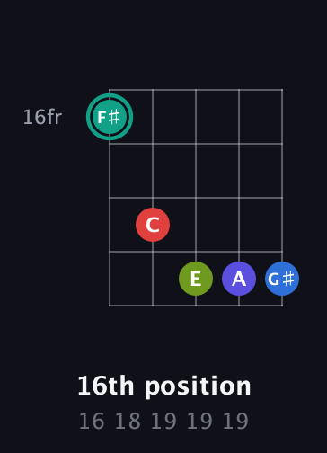 F♯ Half-Diminished 9th Sharp 13th guitar chord — 16th position (16 18 19 19 19) fretboard diagram in Open D (f♯DF♯AD)