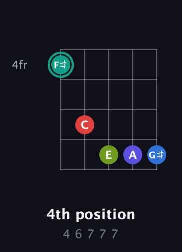 F♯ Half-Diminished 9th Sharp 13th guitar chord — 4th position (4 6 7 7 7) fretboard diagram in Open D (f♯DF♯AD)