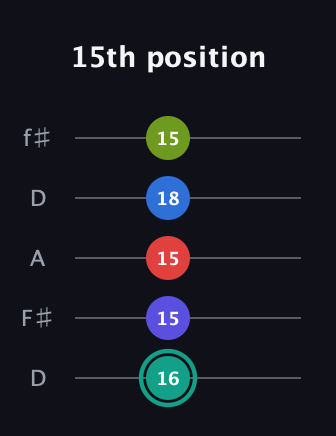 F♯ Half-Diminished 9th guitar tab — 15th position (16 15 15 18 15) in Open D (f♯DF♯AD)