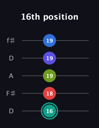 F♯ Half-Diminished 9th guitar tab — 16th position (16 18 19 19 19) in Open D (f♯DF♯AD)