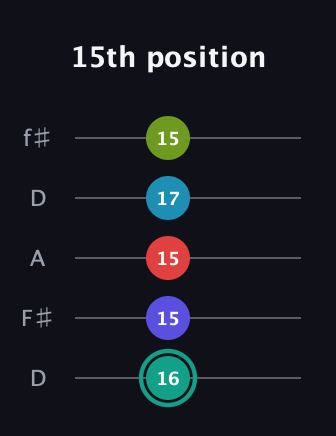 F♯ Half-Diminished minor ninth Sharp 9th guitar tab — 15th position (16 15 15 17 15) in Open D (f♯DF♯AD)