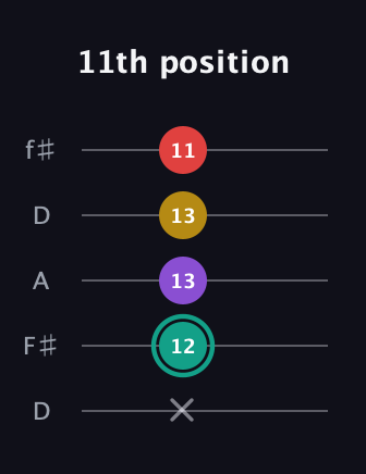 F♯ Major 6th Flat 5th guitar tab — 11th position (x 12 13 13 11) in Open D (f♯DF♯AD)