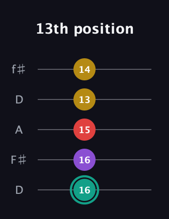 F♯ Major 6th Flat 5th guitar tab — 13th position (16 16 15 13 14) in Open D (f♯DF♯AD)