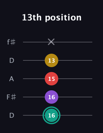 F♯ Major 6th Flat 5th guitar tab — 13th position (16 16 15 13 x) in Open D (f♯DF♯AD)