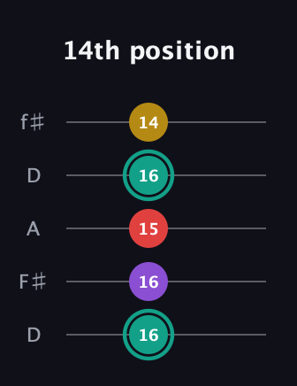 F♯ Major 6th Flat 5th guitar tab — 14th position (16 16 15 16 14) in Open D (f♯DF♯AD)