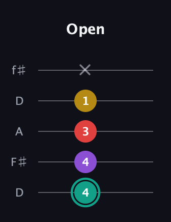 F♯ Major 6th Flat 5th guitar tab — Open (4 4 3 1 x) in Open D (f♯DF♯AD)