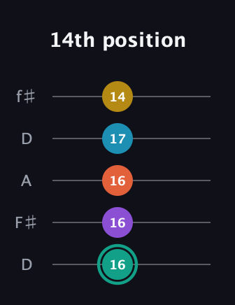 F♯ Major 6th Flat 9th guitar tab — 14th position (16 16 16 17 14) in Open D (f♯DF♯AD)