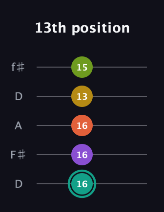 F♯ Major 6th Sharp 13th guitar tab — 13th position (16 16 16 13 15) in Open D (f♯DF♯AD)