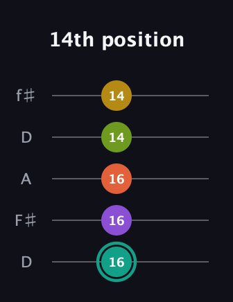 F♯ Major 6th Sharp 13th guitar tab — 14th position (16 16 16 14 14) in Open D (f♯DF♯AD)